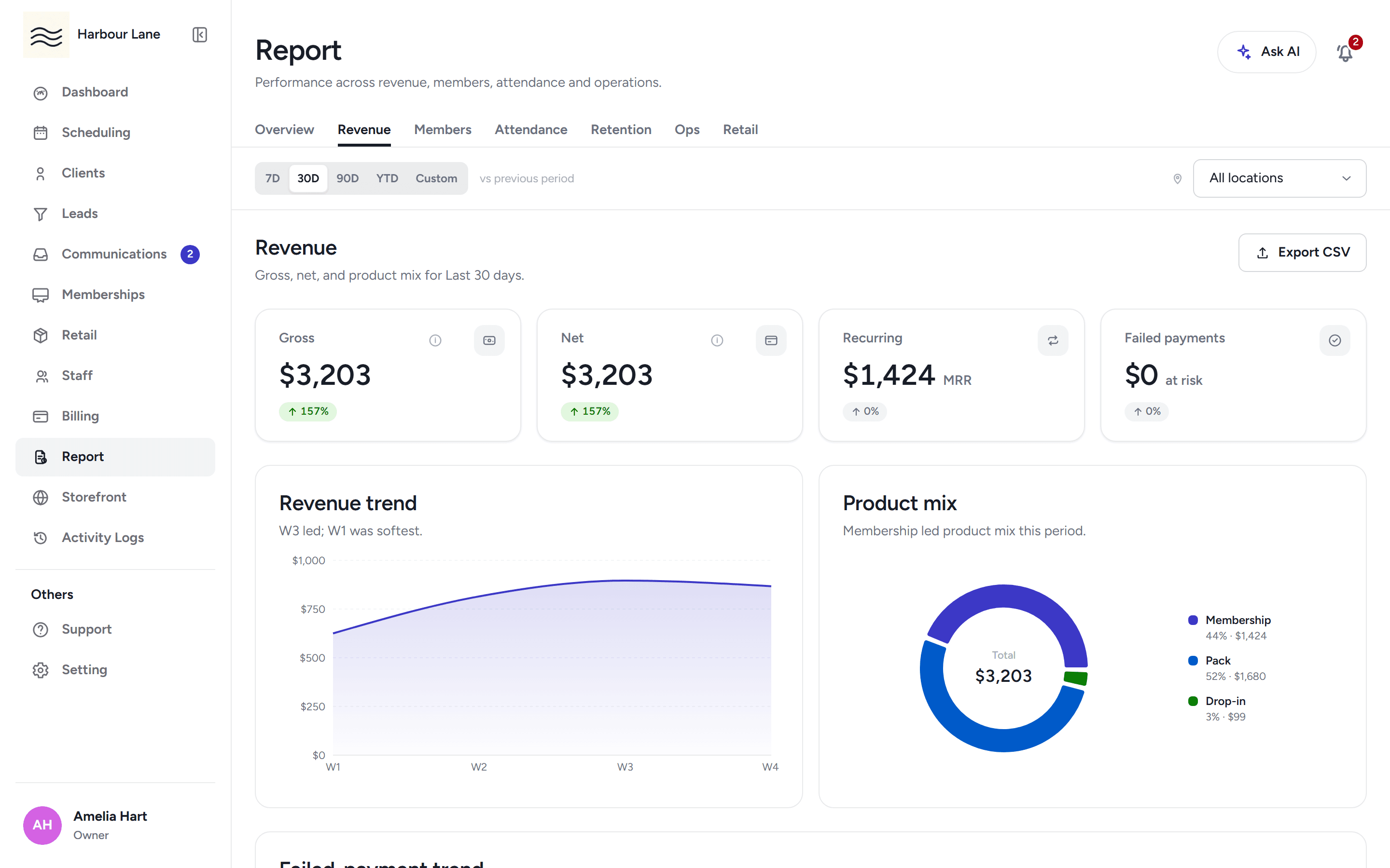 The revenue report with gross and net figures, the trend chart and the plan mix breakdown.